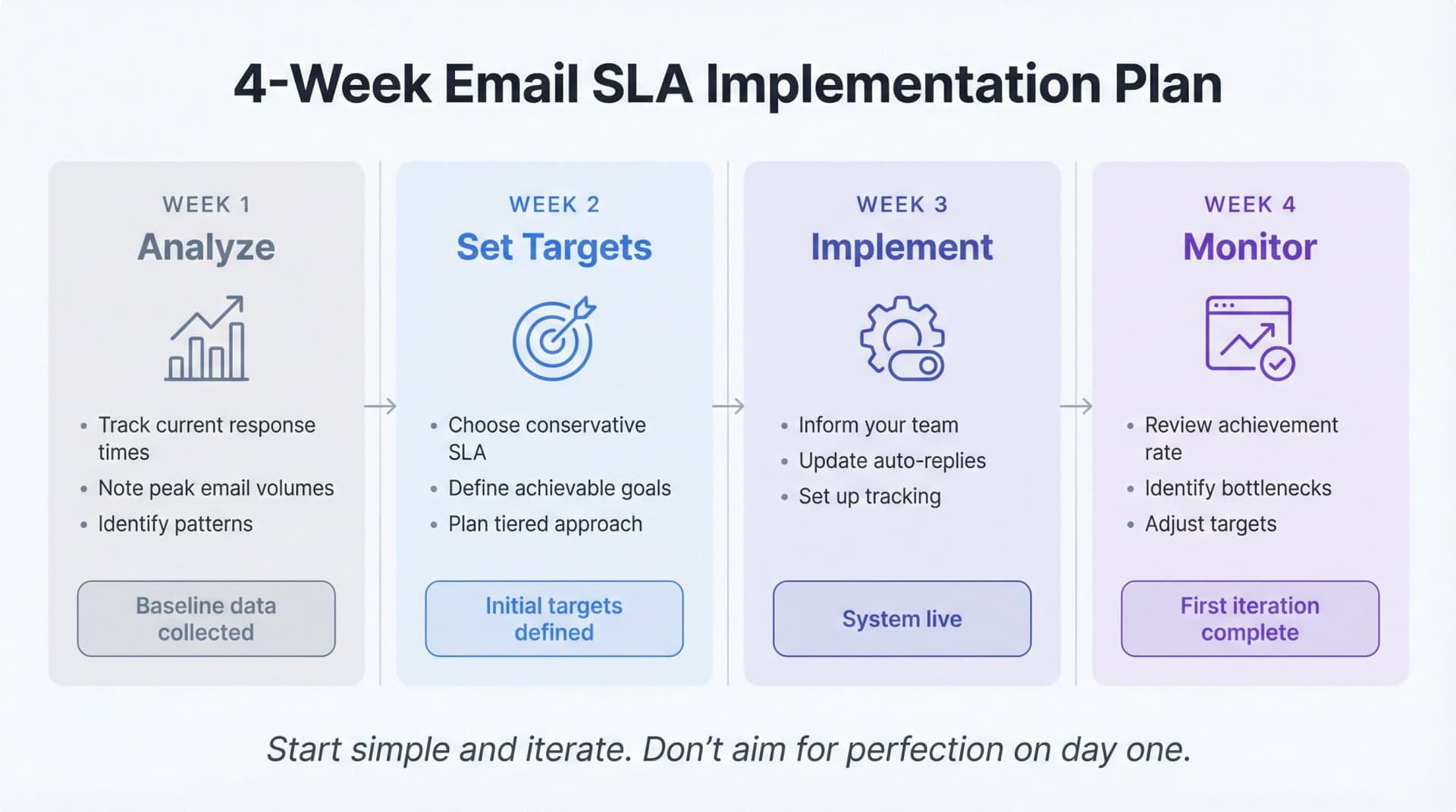 4-week email SLA implementation timeline showing progressive phases from analysis to optimization