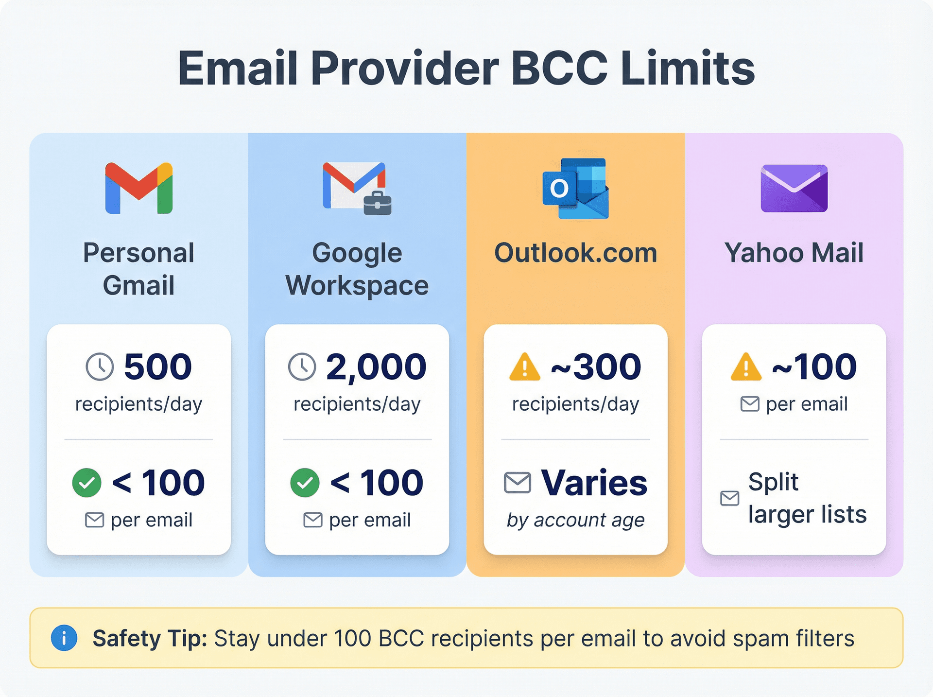 Email provider BCC limits comparison chart showing daily sending caps for Gmail, Outlook, and Yahoo Mail